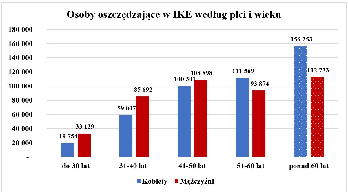Oszczędzanie w IKZE według płci i wieku