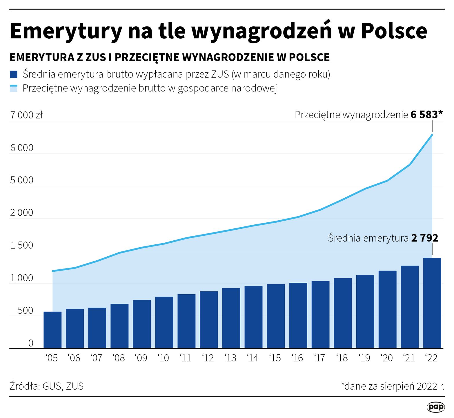 Emerytury na tle wynagrodzeń w Polsce
