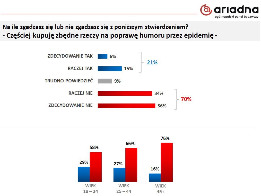 Zakupy rozwiązaniem problemu?