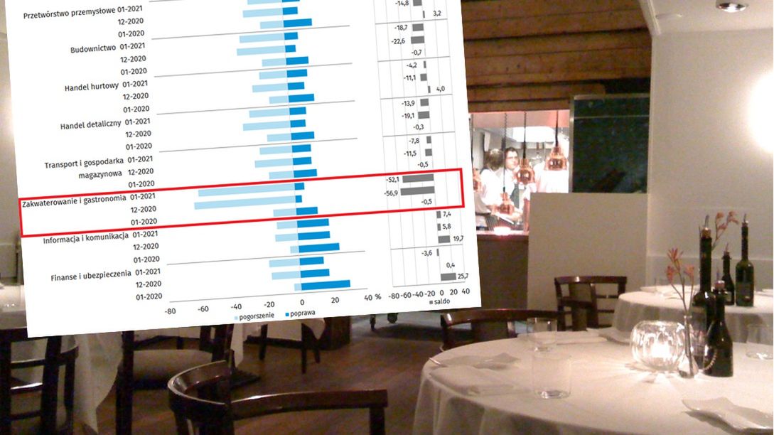 Nastroje przedsiębiorców w branży hotelarskiej i gastronomicznej pozostają bardzo złe.