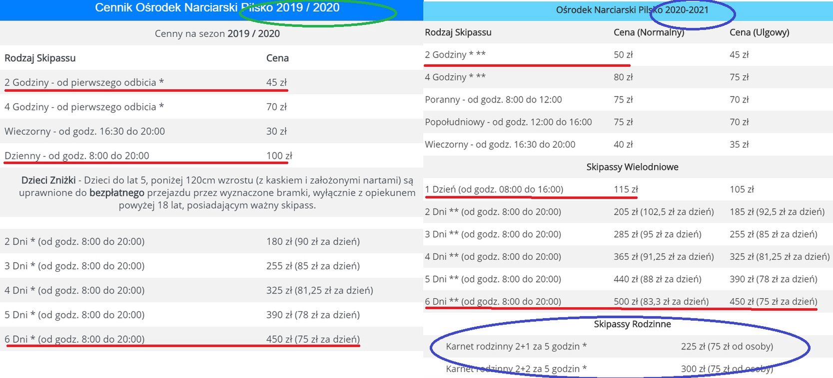 Ceny karnetów w górach. W Korbielowie były podwyżki.