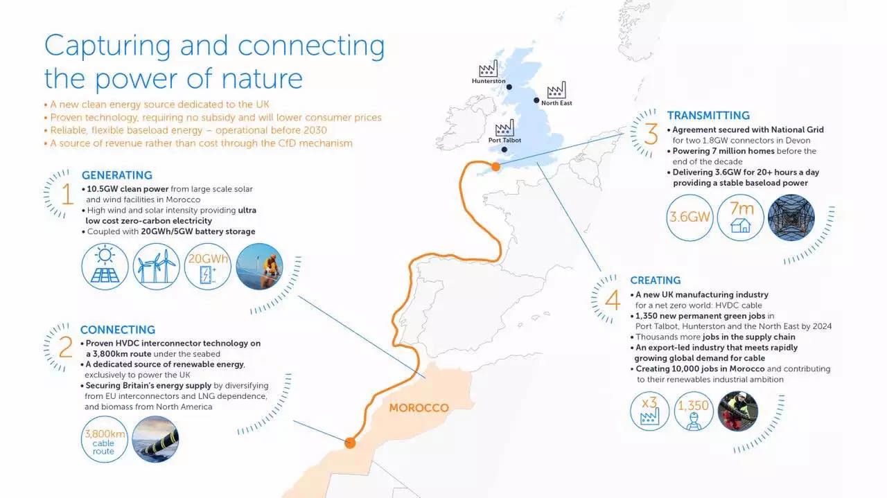 Megaprojekt. Brytyjczycy chcą przesyłać energię z Afryki 2