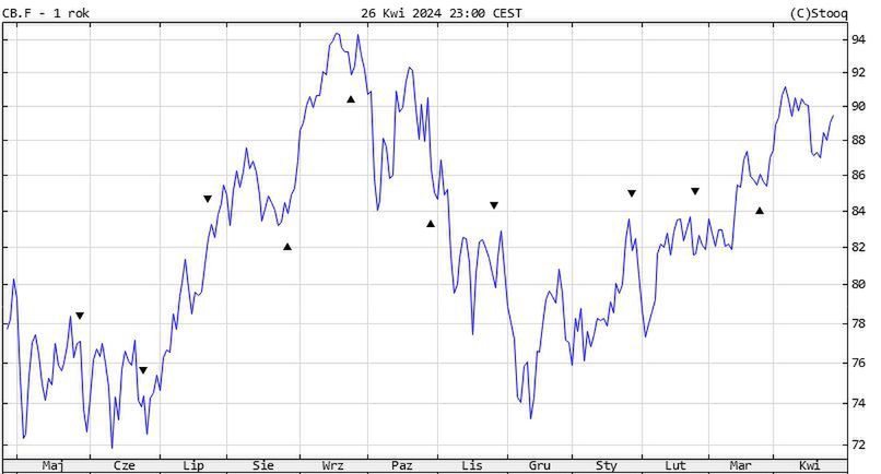 Brent crude oil prices in the last 12 months