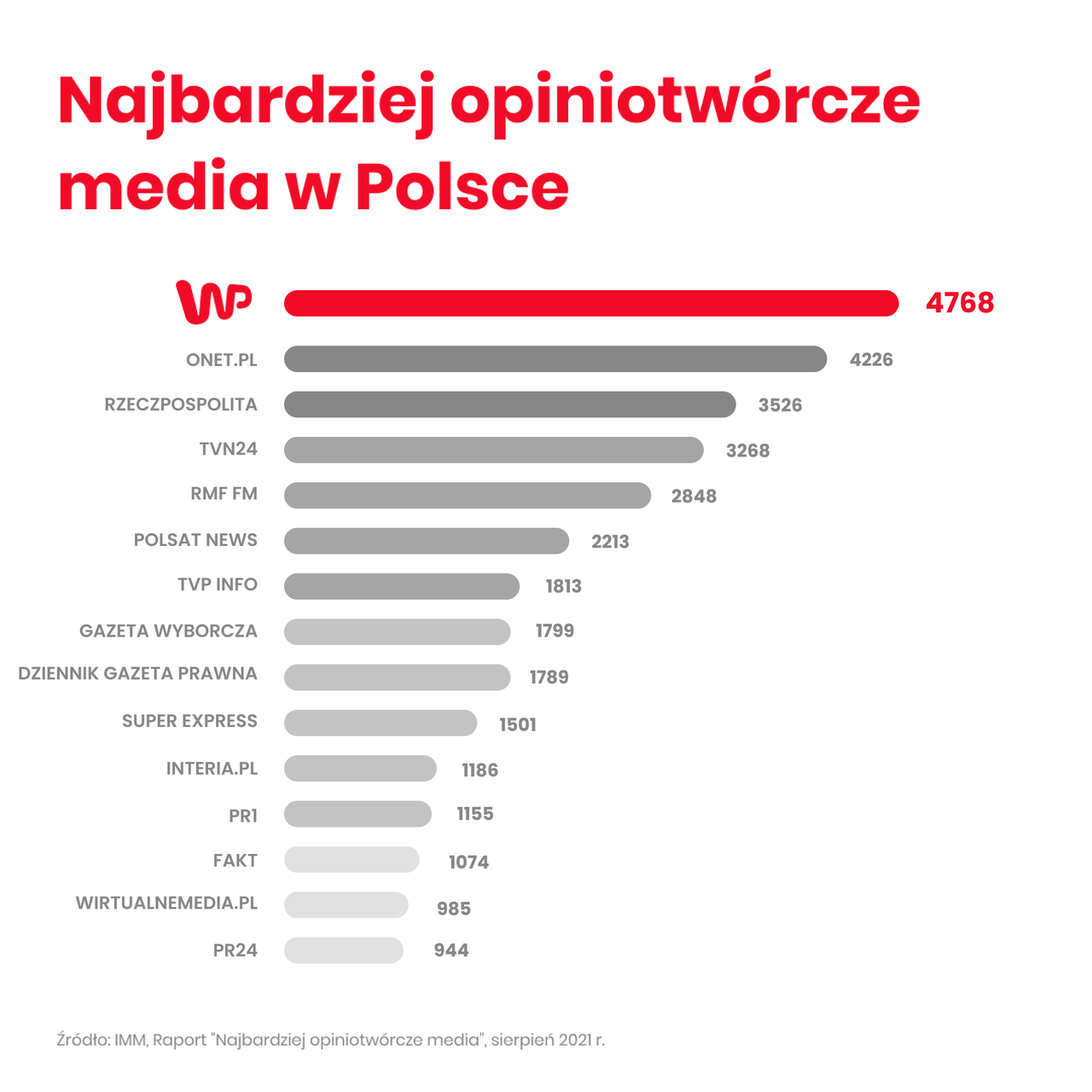 Wirtualna Polska liderem w rankingu najbardziej opiniotwórczych mediów 