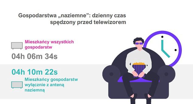 MUX-1 i MUX-2 ze spadkami oglądalności. Widownia odbudowuje się coraz wolniej