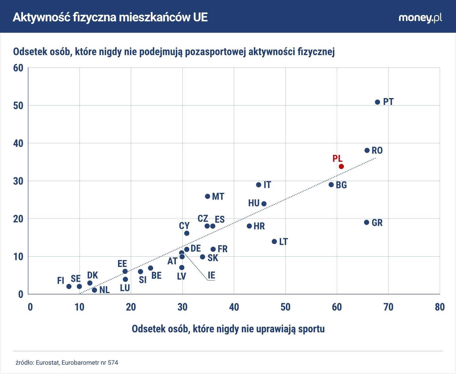 W świetle Eurobarometru Polacy należą do najbardziej biernych fizycznie nacji w UE