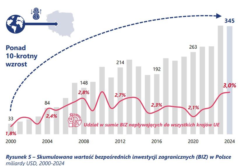 Wzrost znaczenia Polski