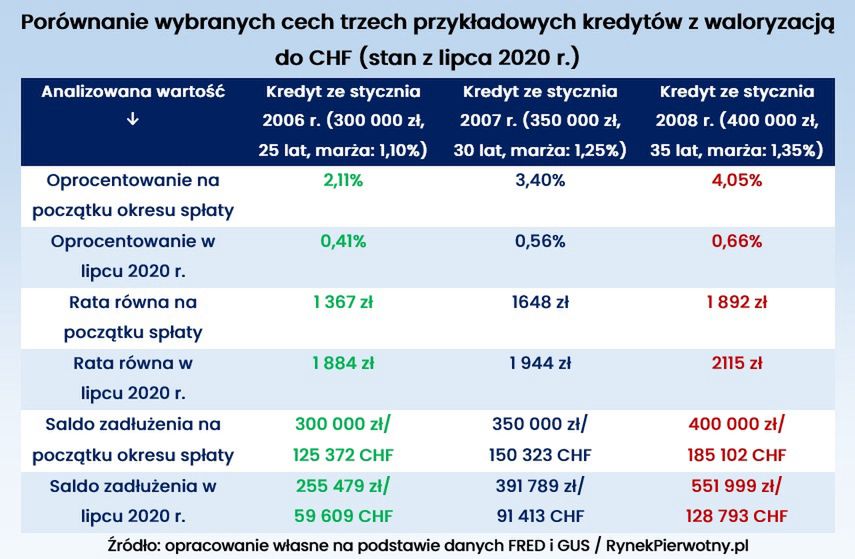 porówananie wybranych cech trzech przykładowych kredytów z waloryzacją
