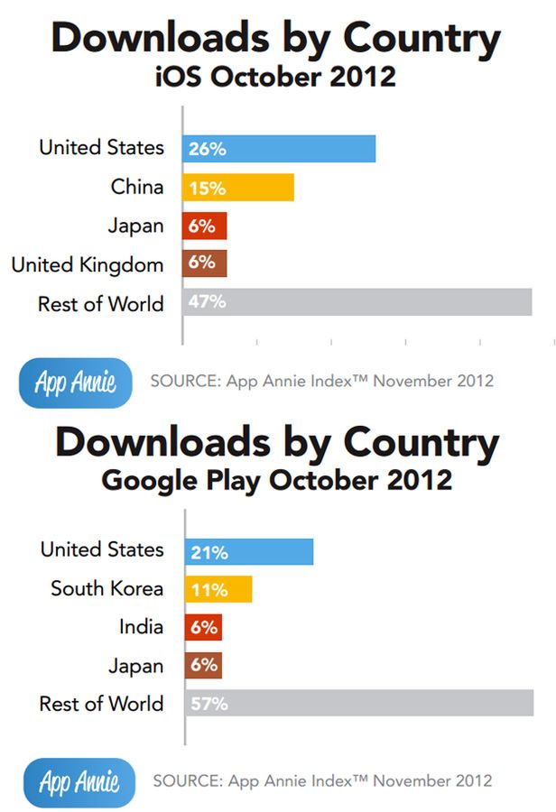 Nowe trendy w App Store oraz Google Play. Ameryka nie jest już liderem! 3