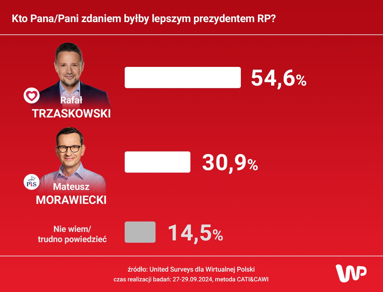 Kto Pani/Pana zdaniem były lepszym prezydentem RP? 