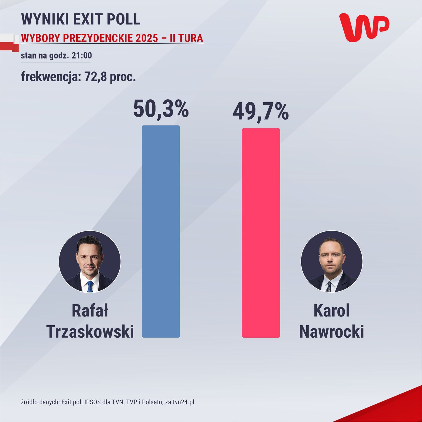  Wyniki sondażu exit poll
