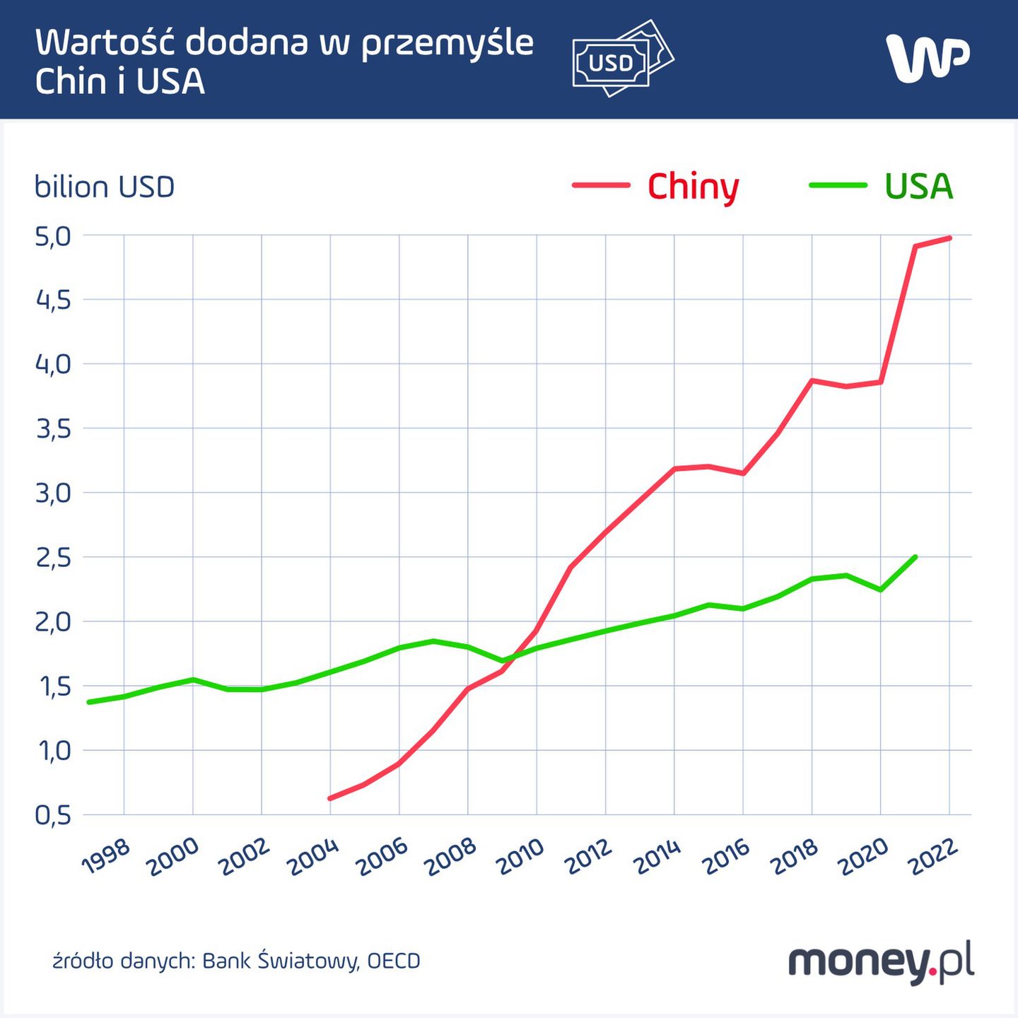 Wartość dodana przemysłu USA i Chin w latach 1998-2022 