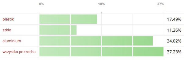 Plastik, szkło czy aluminium? - podsumowanie ankiety 5