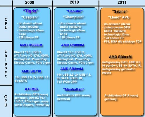 Platforma AMD Sabine ze wsparciem dla DirectX 11 w 2011 roku!