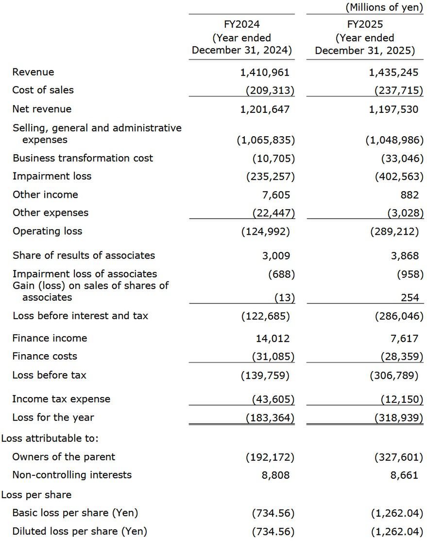 Wyniki finansowe dentsu