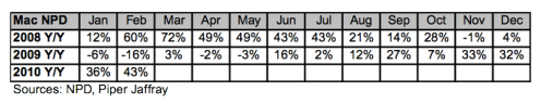 Sprzedaż Maków w USA: 43% wzrostu w lutym