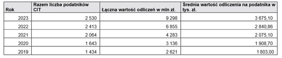 Razem liczba podatników CIT