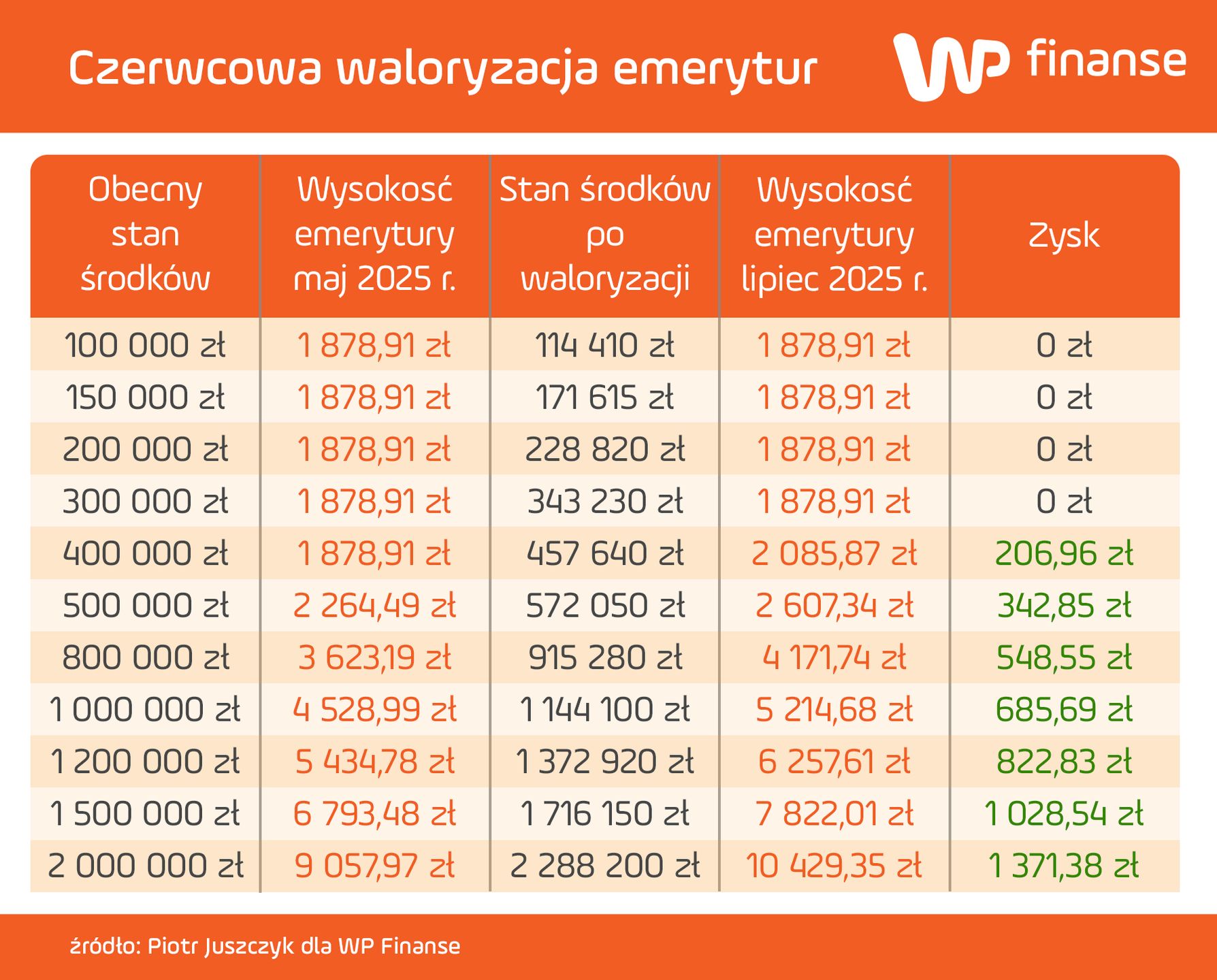 Taka będzie czerwcowa waloryzacja emerytur