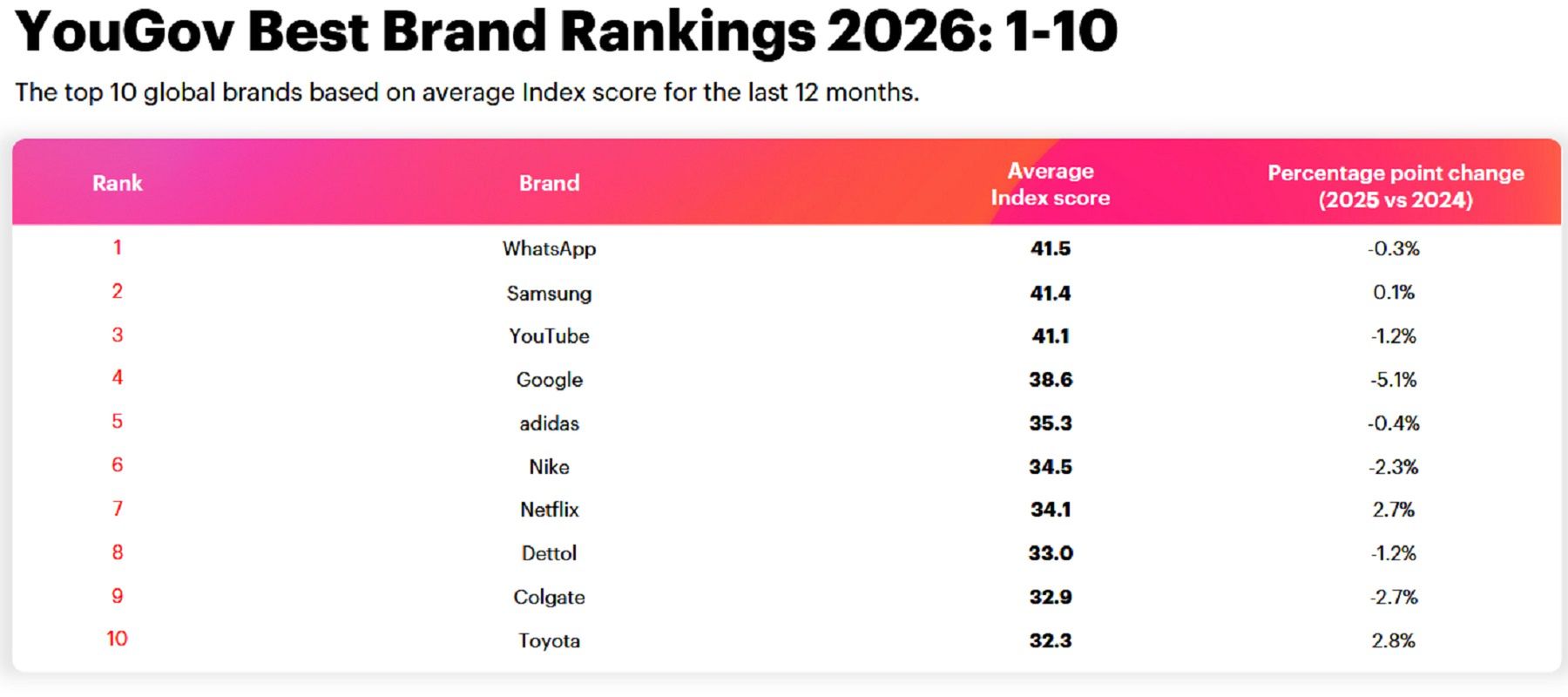 Top10 najlepszych marek na świecie