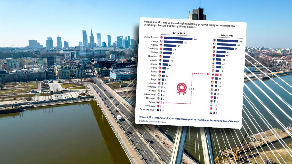 Polska gospodarka stała się jednym z liderów Europy 