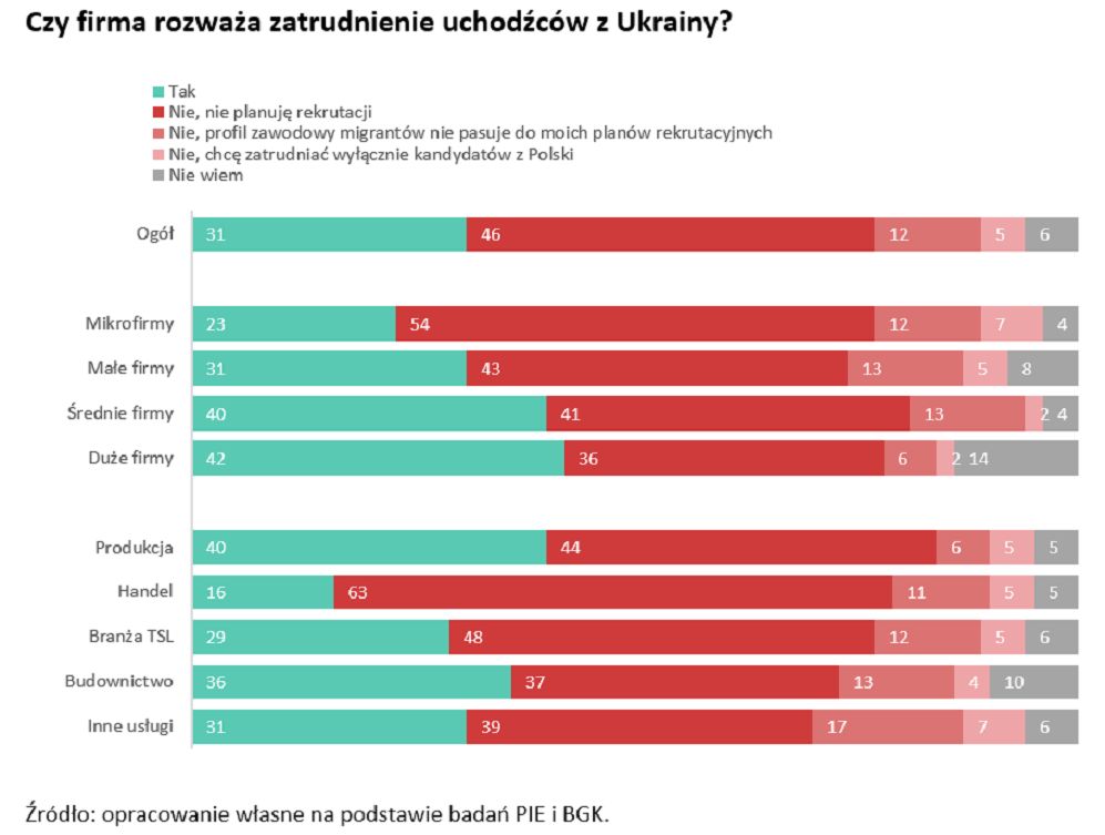 Kto rozważa zatrudnienie uchodźców z Ukrainy 