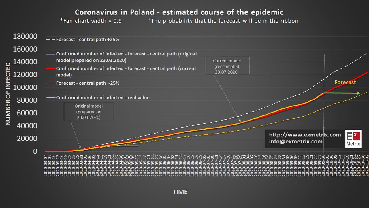 Koronawirus. Nowa prognoza epidemii 