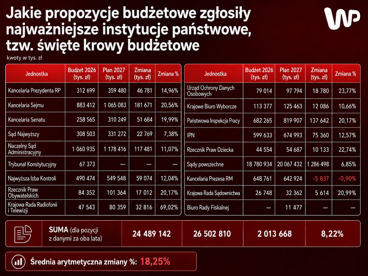 Budżety tzw. świętych krów.