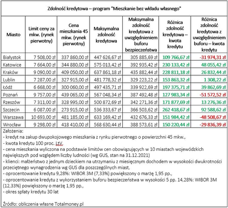 Zdolność kredytowa - program "Mieszkanie bez wkładu własnego" 