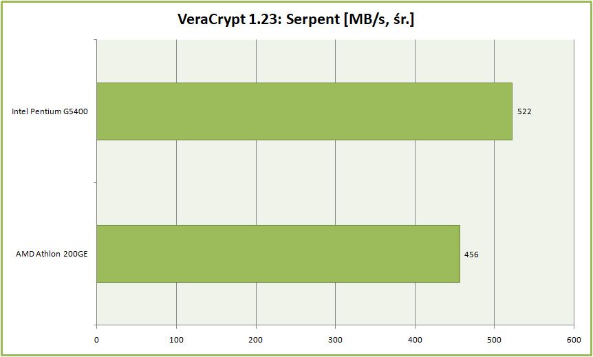 Test procesora AMD Athlon 200GE. Czy najtańszy Zen pokona Intel Pentium G5400? 20
