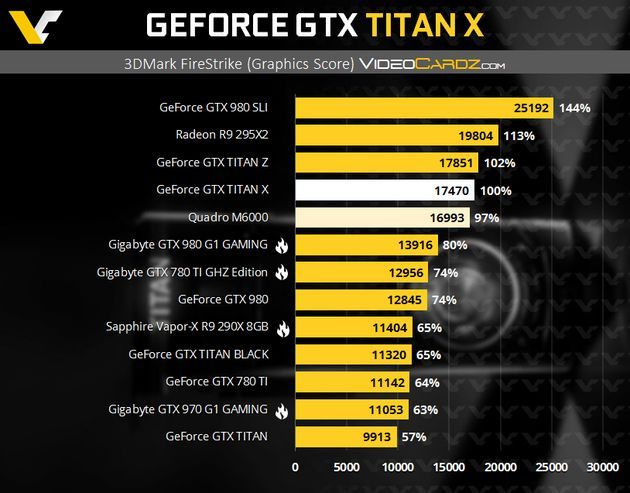 Nvidia GeForce GTX Titan X - wydajność w 3DMark Fire Strike