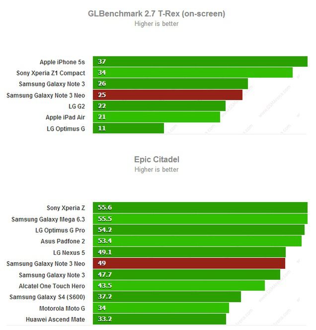 Samsung  Galaxy Note 3 Neo - 6 rdzeni w testach 7