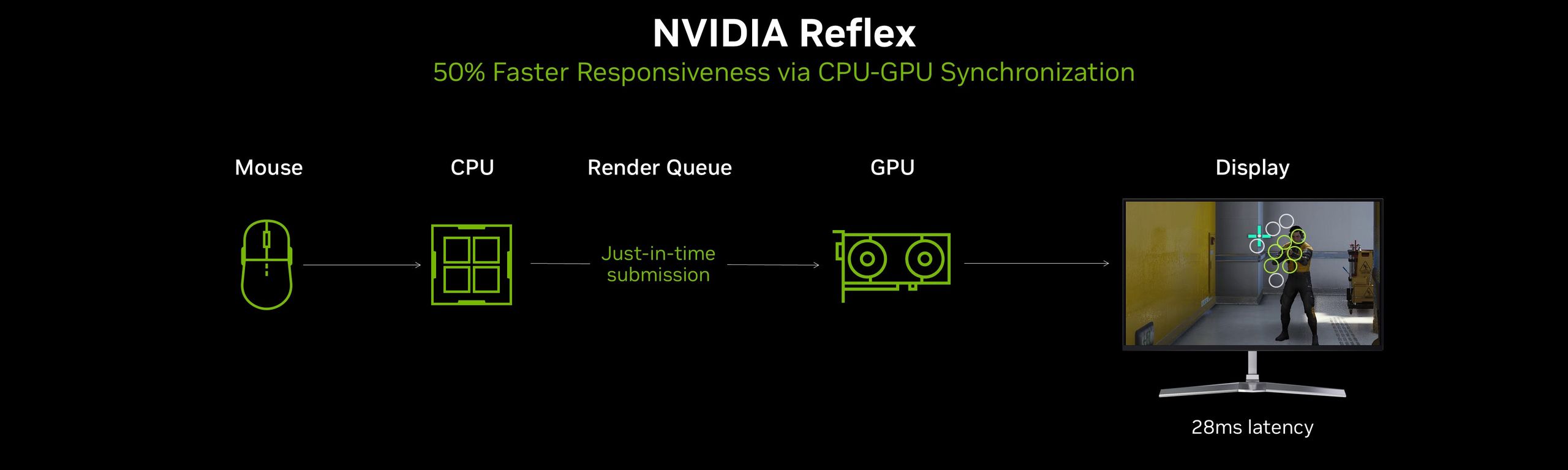 NVIDIA Reflex optymalizuje współpracę procesora i karty graficznej