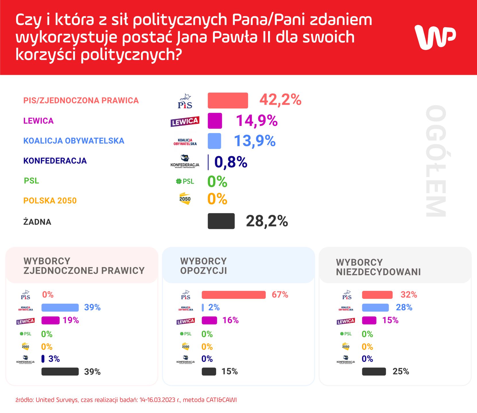 sondaż