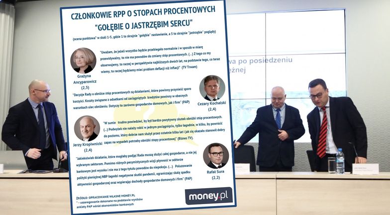 RPP podzielona. O podwyżkach stóp procentowych mogą zdecydować cztery osoby