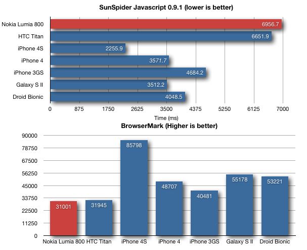 Wyniki testów SunSpider i BrowserMark (fot. The Next Web)