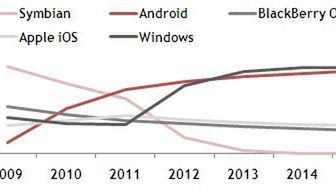 Pyramid Research: WP7 zdominuje rynek nie w 2015 roku, ale w 2013 1