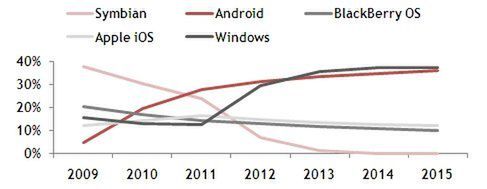 Pyramid Research: WP7 zdominuje rynek nie w 2015 roku, ale w 2013