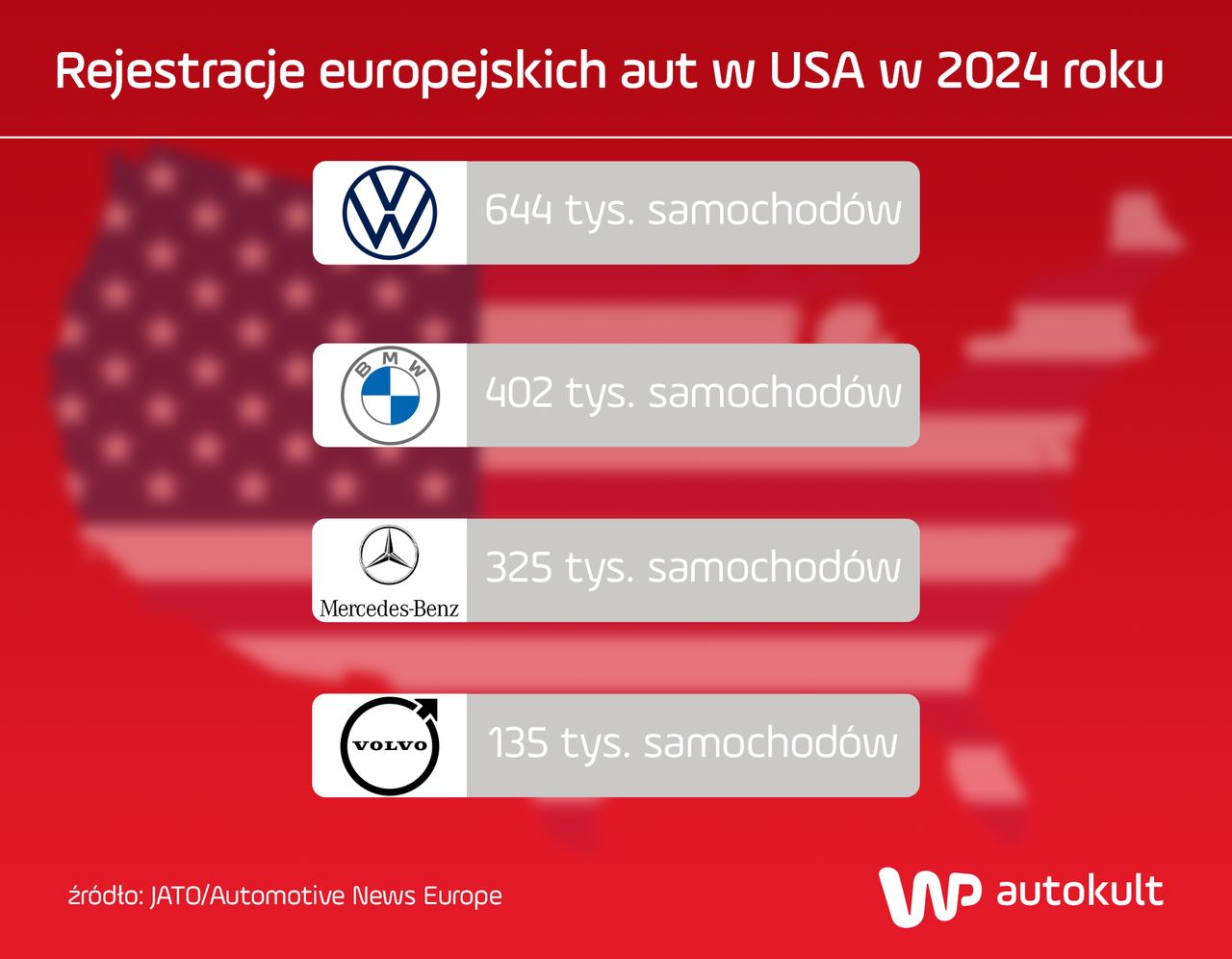 VW, BMW i Mercedes w 2024 r. odpowiadały za 73 proc. sprzedaży europejskich aut w Stanach Zjednoczonych