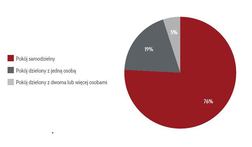  Dane z raportu "Studenci na rynku nieruchomości" opracowane przez ekspertów z centrum AMRON