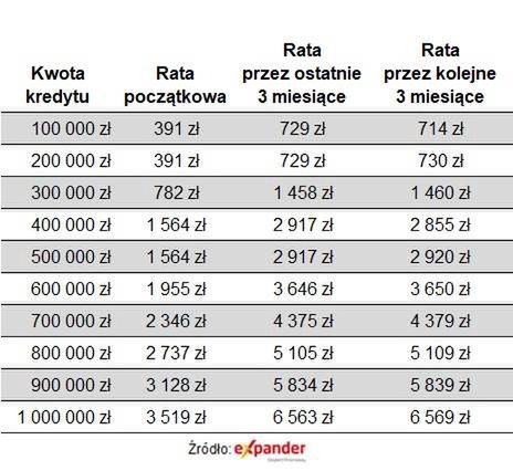 Kredyt oparty o WIBOR 3M udzielony w marcu 2021 r. na 30 lat