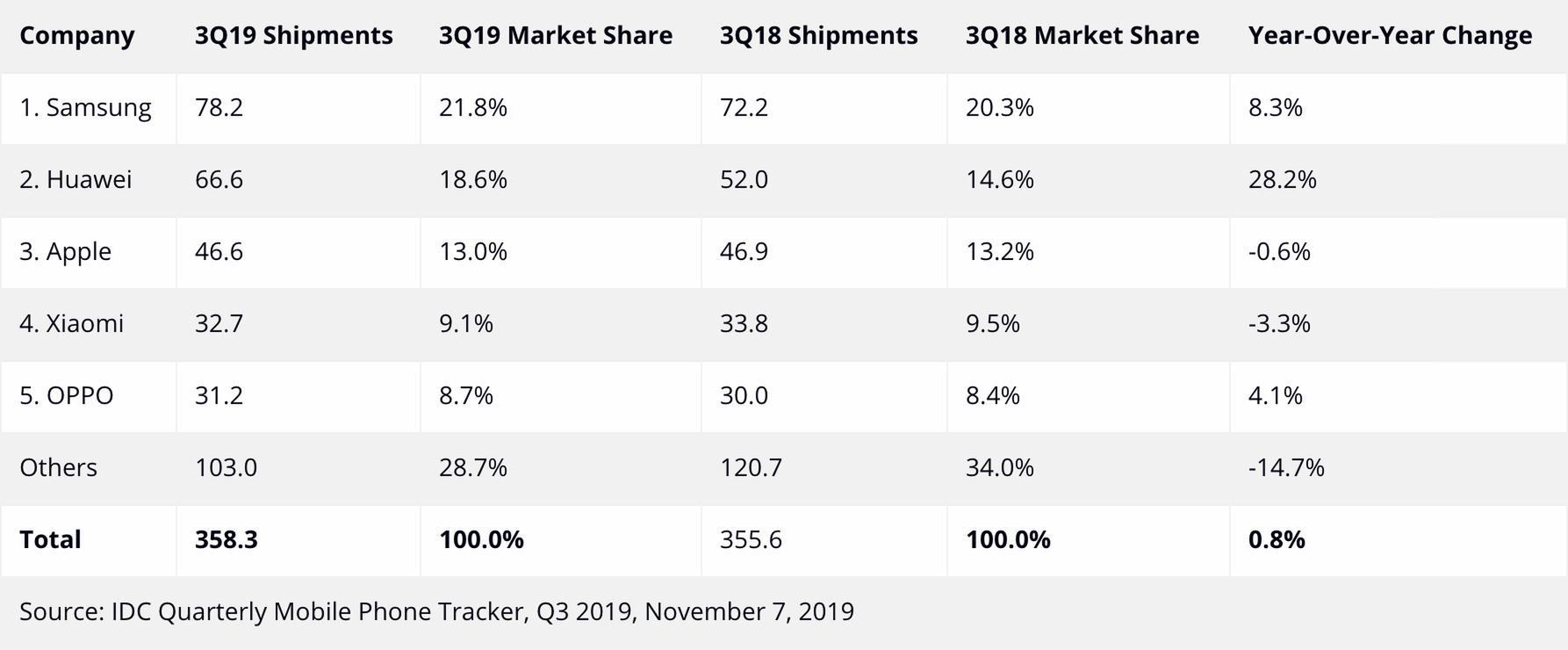 Świat nie kończy się na Europie i USA. Huawei Mate 30 sprzedaje się jak świeże bułeczki 3