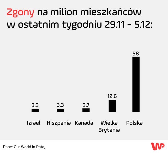 Zgony na milion mieszkancow w Polsce i w innych krajach