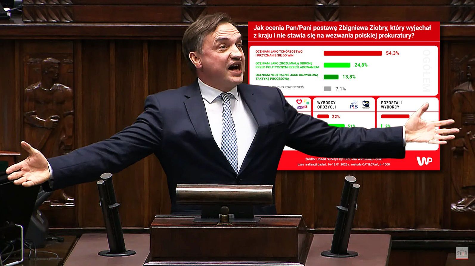 wiadomości,aktualności,WP Wiadomości Fatalny sondaż dla Ziobry. To myślą o nim Polacy