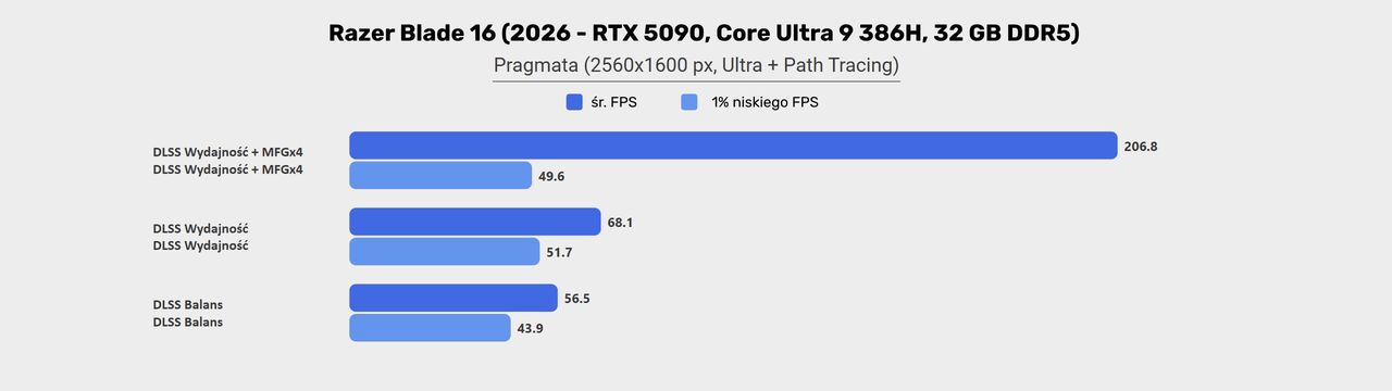 Razer Blade 16 (2026) -  wyniki testów w Pragmata