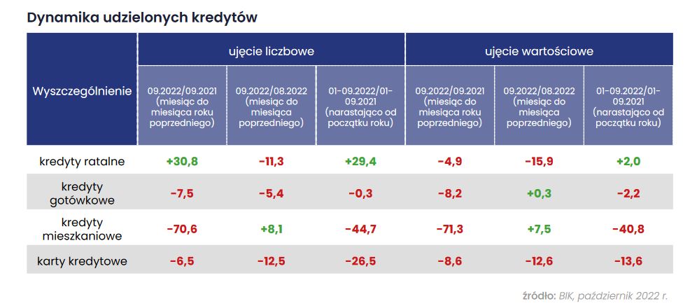 Dynamika udzielonych kredytów - RAPORT INFOKREDYT
