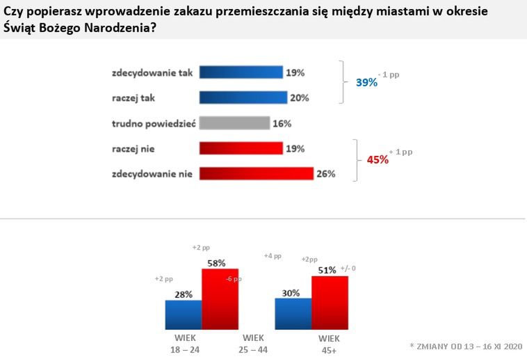 Czy popierasz wprowadzenie zakazu przemieszczania się między miastami w okresie Świąt Bożego Narodzenia?