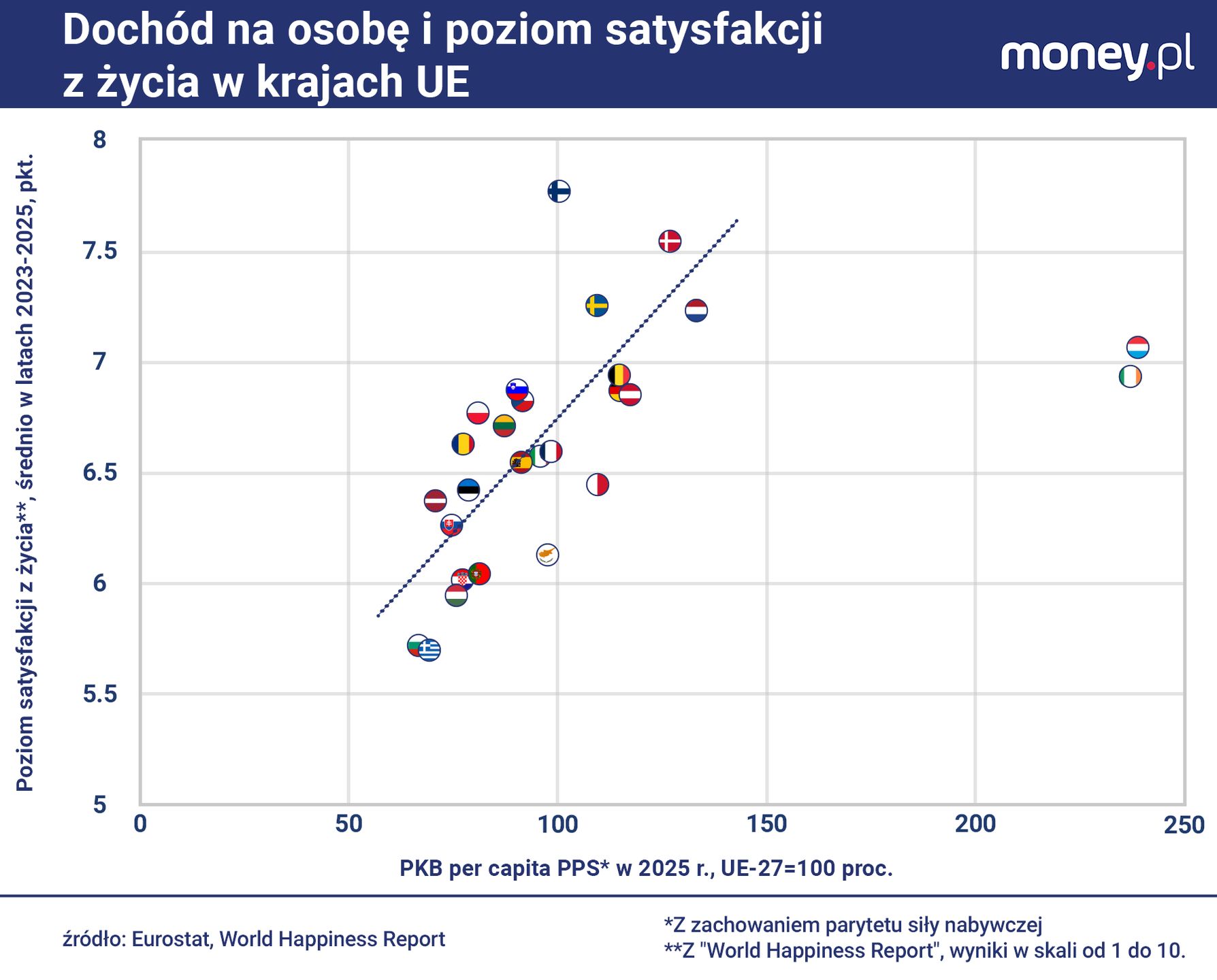 W UE korelacja między dochodem na osobę a zadowoleniem z życia j