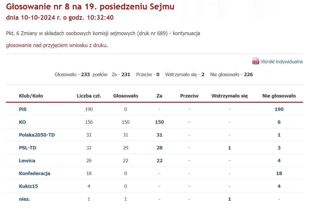 Tak głosowali posłowie