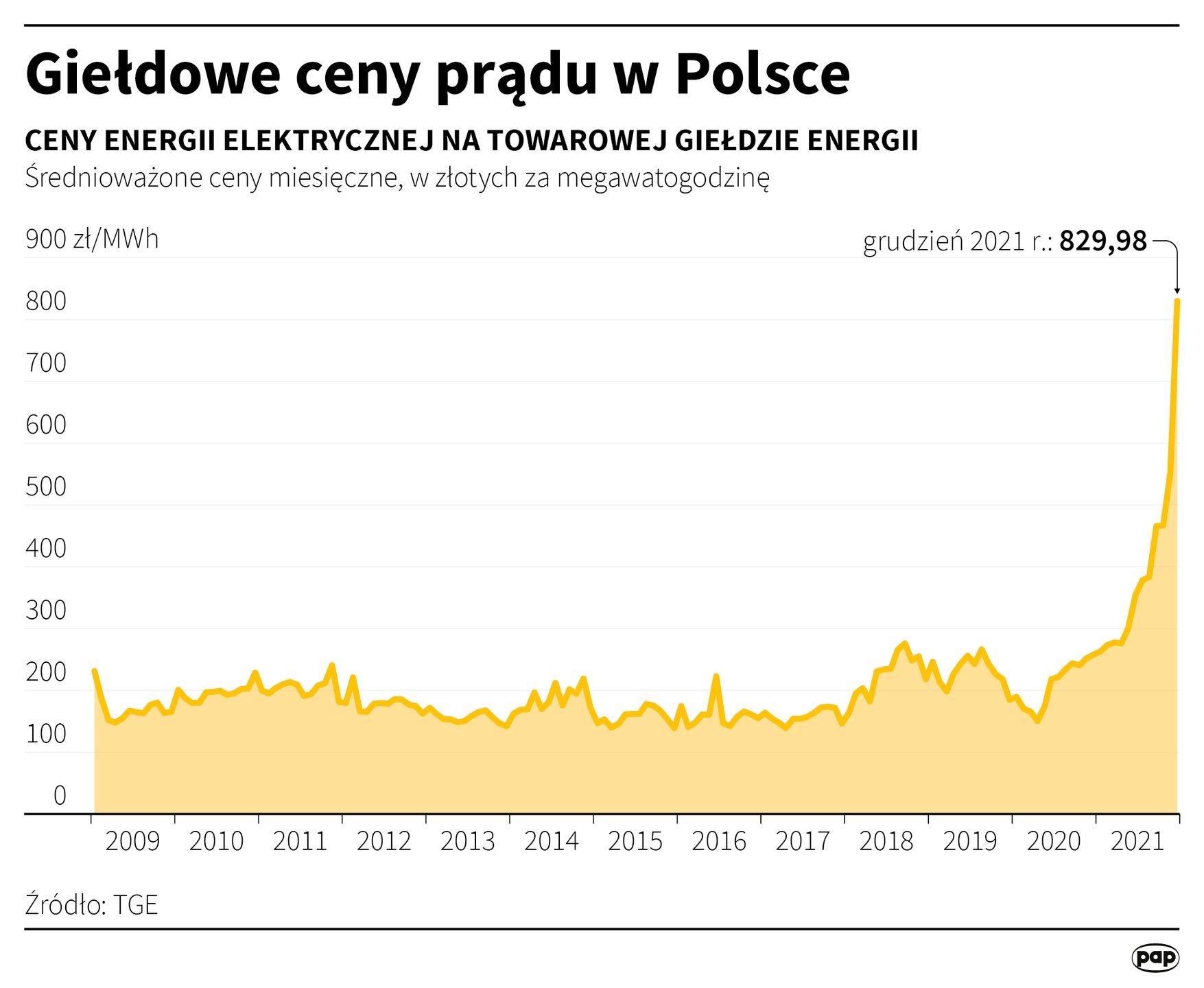 Giełdowe ceny prądu w Polsce