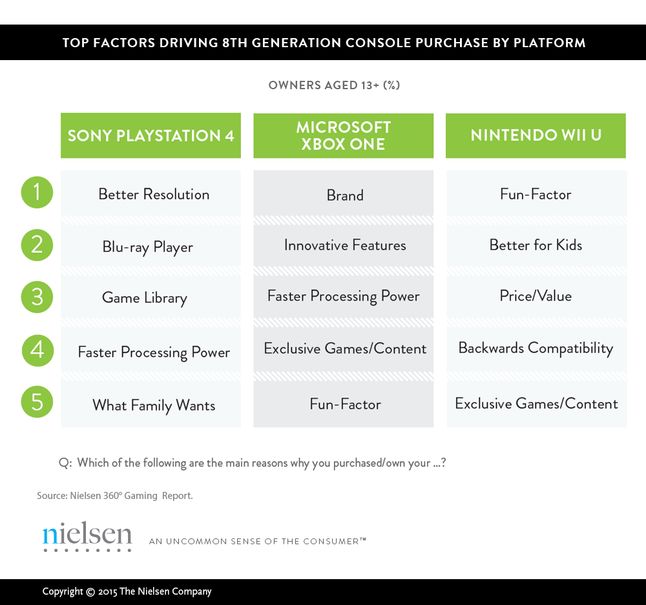 Ankieta firmy Nielsen z 2015 – konsumenci określili, jakie czynniki były dla nich najważniejsze przy kupnie konsoli, fot. Nielsen